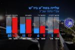 تقرير إسرائيلي يرصد تصاعد العمليات الفلسطينية بالضفة في أيلول