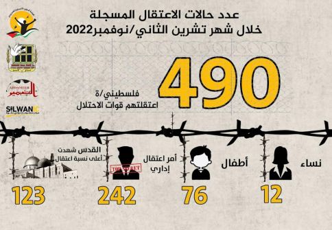 مؤسسات الأسرى: الاحتلال اعتقل (490) فلسطينياً خلال شهر تشرين الثاني/نوفمبر 2022