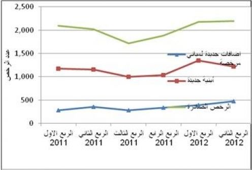 الاحصاء الفلسطيني:ارتفاع في عدد الرخص على مستوى الأراضي الفلسطينية* مقارنة بالربع السابق من عام 2012 والربع المناظر من عام 2011