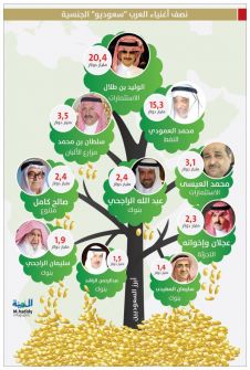 'بلومبيرغ': أثرياء السعودية يتحركون بشكل جماعي لنقل أصولهم وبيع استثماراتهم في المملكة خشية مصادرتها